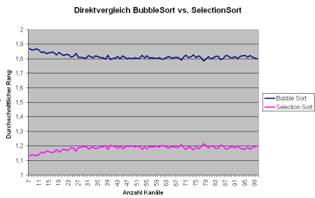 BubbleSort vs. SelectionSort