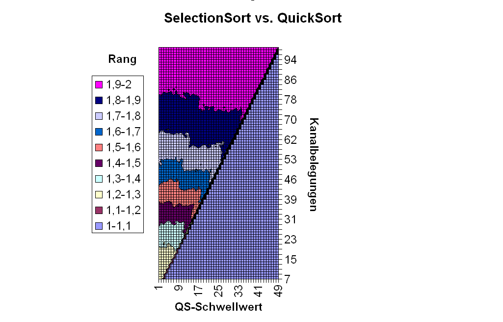 SelectionSort vs. Quicksort